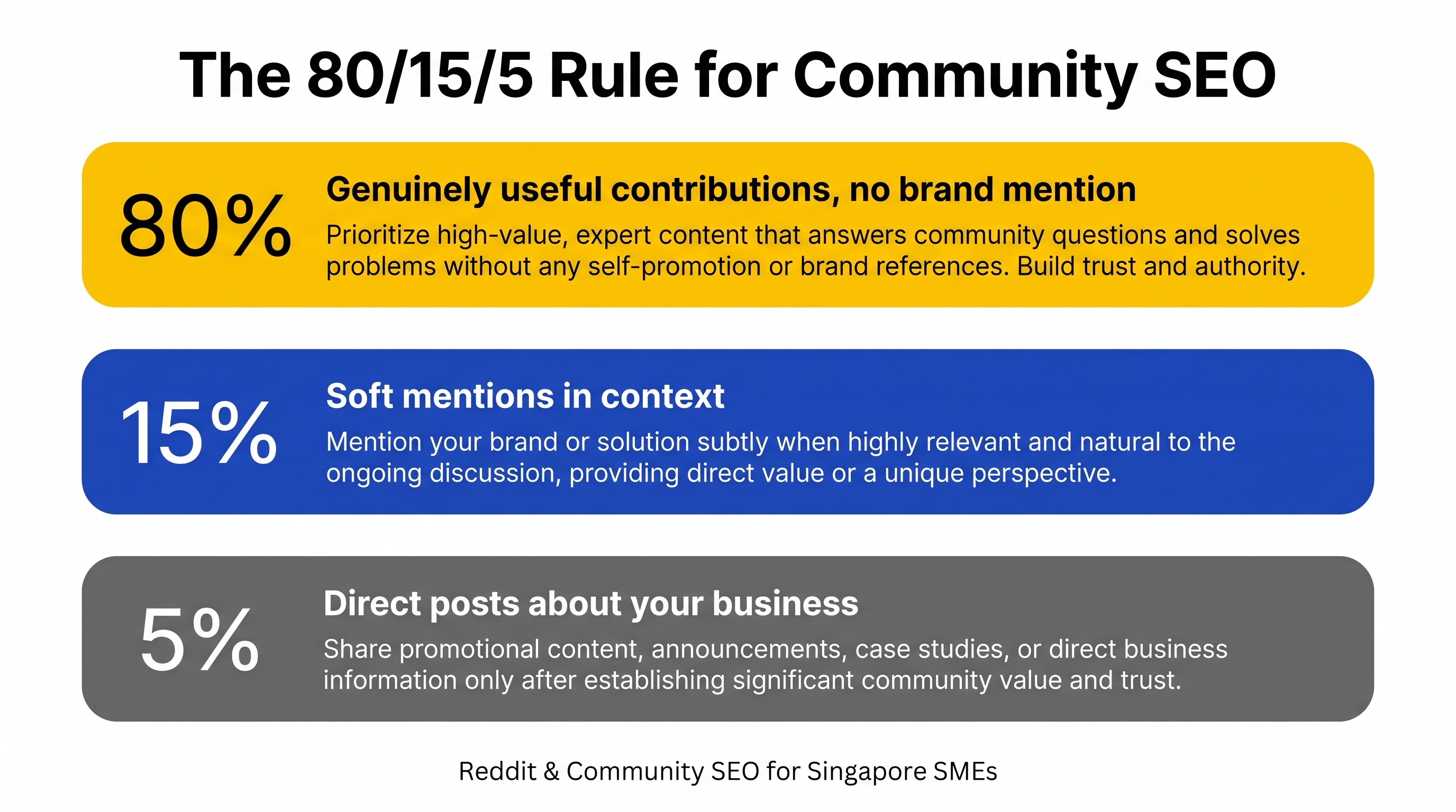 Infographic: The 80/15/5 Rule for Community SEO, the contribution mix Singapore SMEs should follow on Reddit and forums